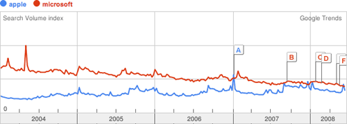 Google Trends Apple Microsoft