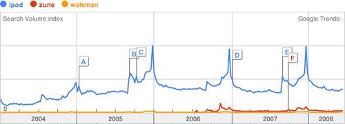 Google Trends iPod Zune Walkman